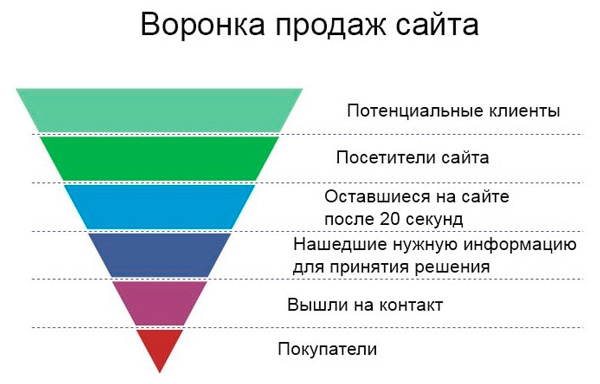 Воронка продаж Воронка продаж