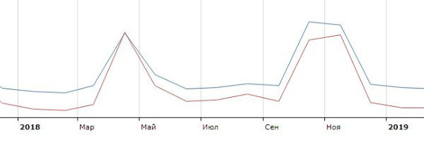 Сезонный спрос Сезонный спрос