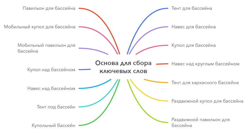Основа для сбора ключевых слов Основа для сбора ключевых слов