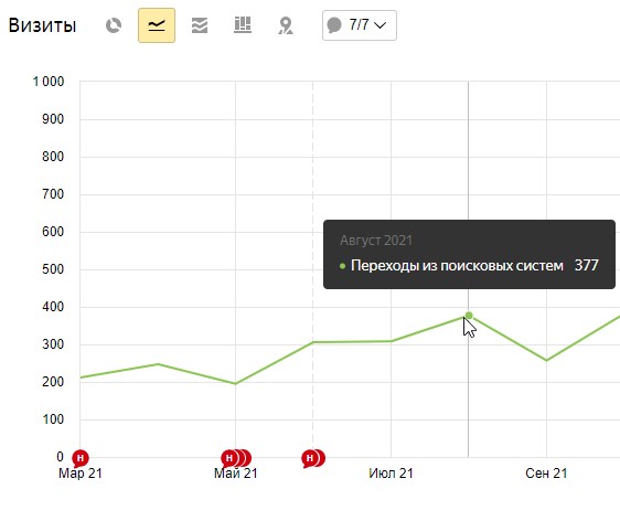 Поисковый трафик 377 визитов
