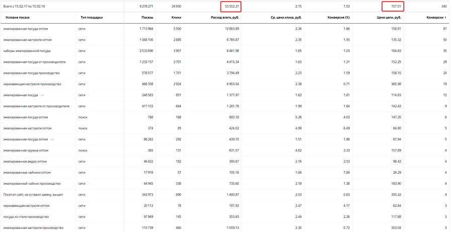 Статистика по ключевым запросам