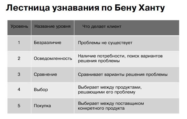 Лестница узнавания Лестница узнавания