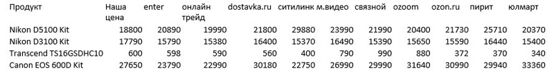Сравнение цен Сравнение цен