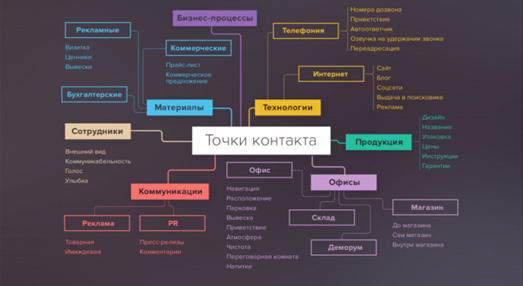 Точки контакта